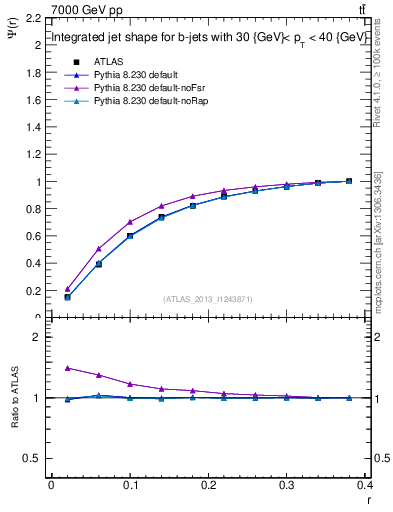 Plot of js_int in 7000 GeV pp collisions