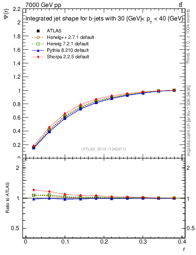 Plot of js_int in 7000 GeV pp collisions