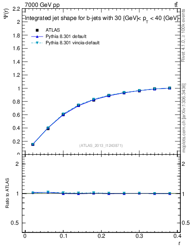 Plot of js_int in 7000 GeV pp collisions