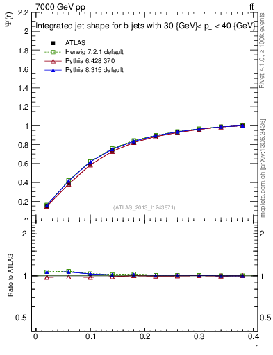 Plot of js_int in 7000 GeV pp collisions