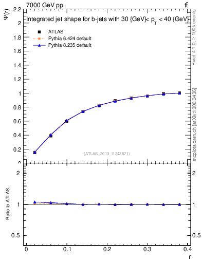 Plot of js_int in 7000 GeV pp collisions