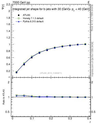 Plot of js_int in 7000 GeV pp collisions