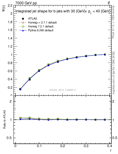Plot of js_int in 7000 GeV pp collisions