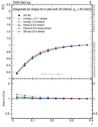 Plot of js_int in 7000 GeV pp collisions