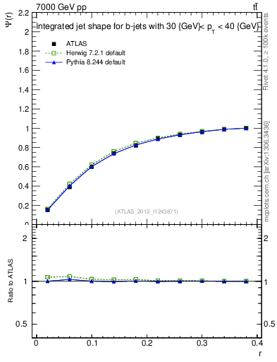 Plot of js_int in 7000 GeV pp collisions