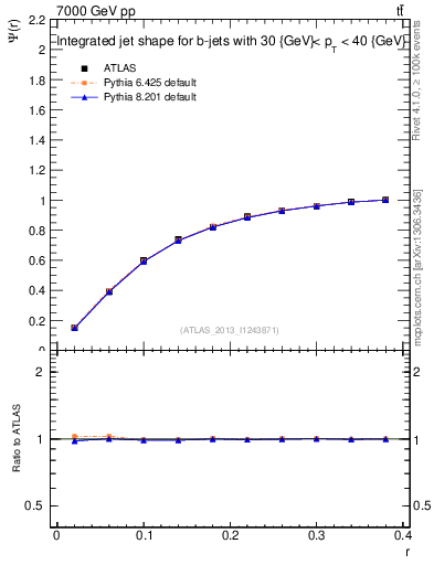 Plot of js_int in 7000 GeV pp collisions