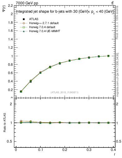 Plot of js_int in 7000 GeV pp collisions