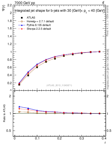 Plot of js_int in 7000 GeV pp collisions