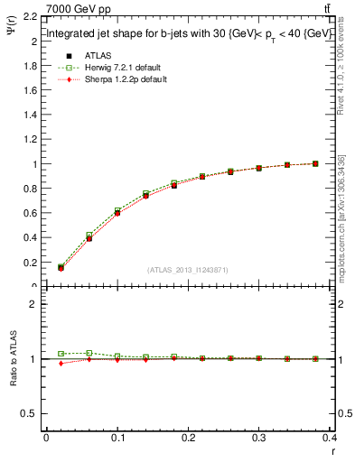 Plot of js_int in 7000 GeV pp collisions