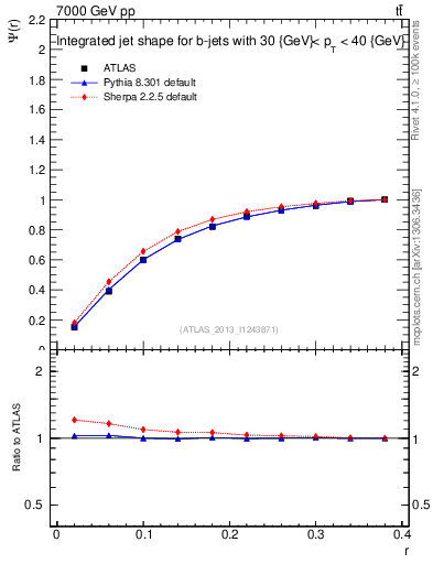 Plot of js_int in 7000 GeV pp collisions
