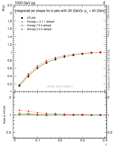 Plot of js_int in 7000 GeV pp collisions