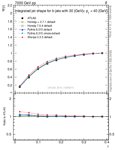 Plot of js_int in 7000 GeV pp collisions