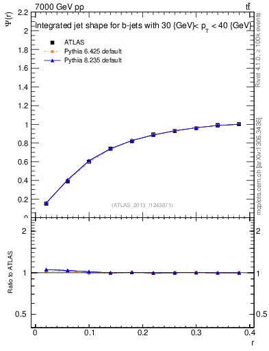 Plot of js_int in 7000 GeV pp collisions