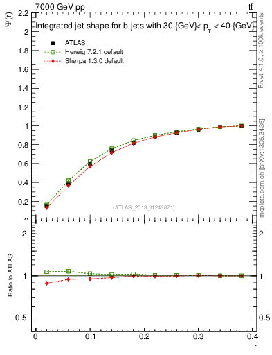 Plot of js_int in 7000 GeV pp collisions