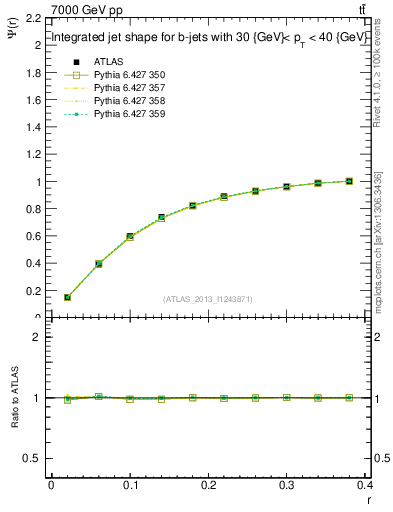 Plot of js_int in 7000 GeV pp collisions