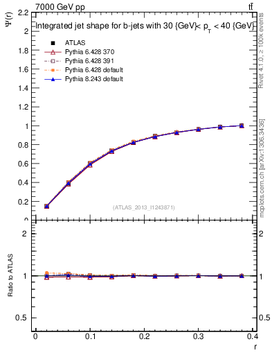 Plot of js_int in 7000 GeV pp collisions