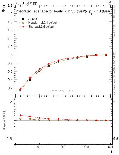 Plot of js_int in 7000 GeV pp collisions