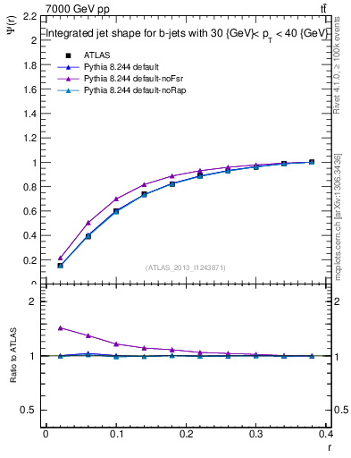 Plot of js_int in 7000 GeV pp collisions