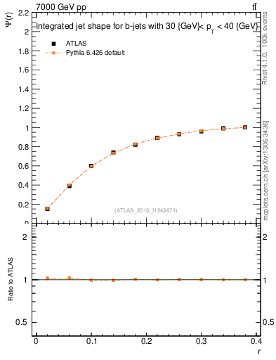 Plot of js_int in 7000 GeV pp collisions