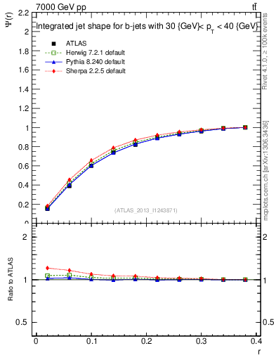 Plot of js_int in 7000 GeV pp collisions