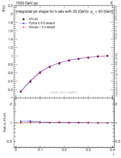 Plot of js_int in 7000 GeV pp collisions