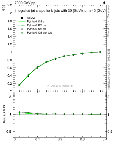 Plot of js_int in 7000 GeV pp collisions