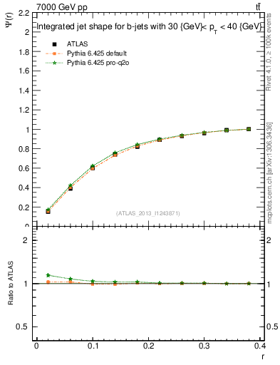 Plot of js_int in 7000 GeV pp collisions
