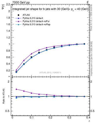 Plot of js_int in 7000 GeV pp collisions