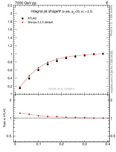 Plot of js_int in 7000 GeV pp collisions