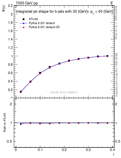 Plot of js_int in 7000 GeV pp collisions