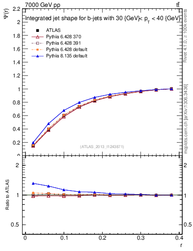 Plot of js_int in 7000 GeV pp collisions