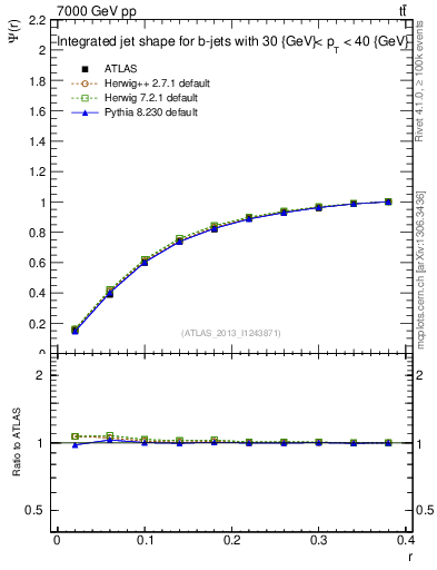Plot of js_int in 7000 GeV pp collisions