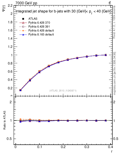 Plot of js_int in 7000 GeV pp collisions