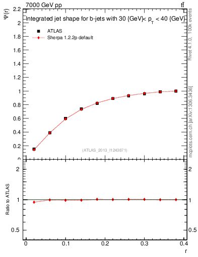 Plot of js_int in 7000 GeV pp collisions