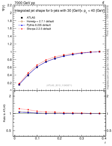 Plot of js_int in 7000 GeV pp collisions