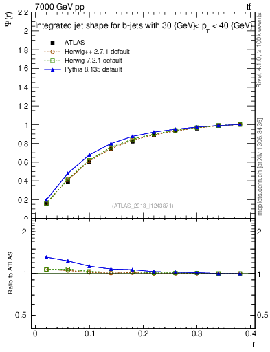 Plot of js_int in 7000 GeV pp collisions