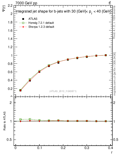 Plot of js_int in 7000 GeV pp collisions