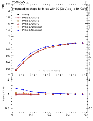 Plot of js_int in 7000 GeV pp collisions