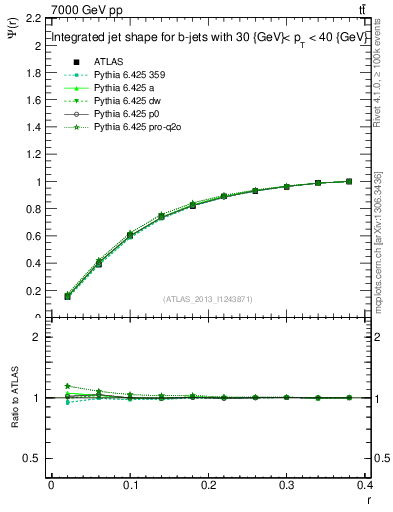Plot of js_int in 7000 GeV pp collisions