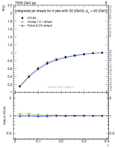Plot of js_int in 7000 GeV pp collisions