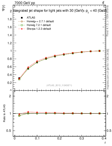 Plot of js_int in 7000 GeV pp collisions