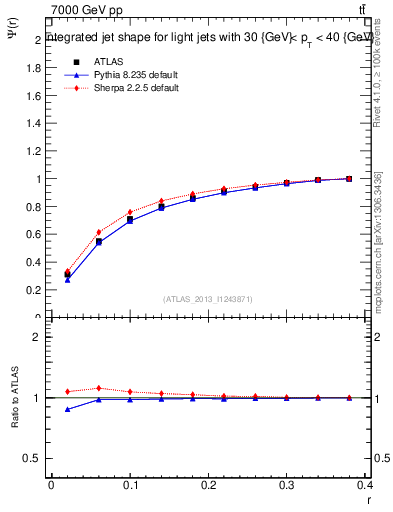 Plot of js_int in 7000 GeV pp collisions