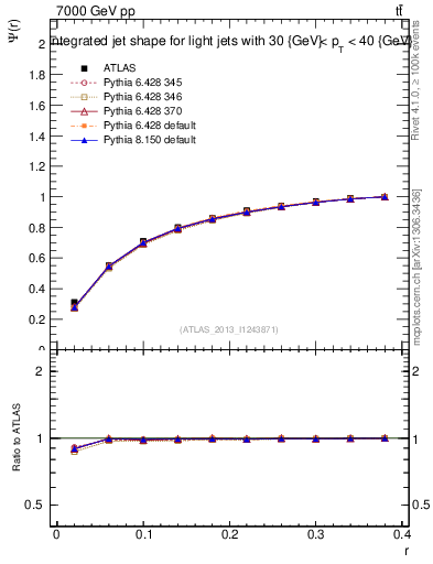 Plot of js_int in 7000 GeV pp collisions