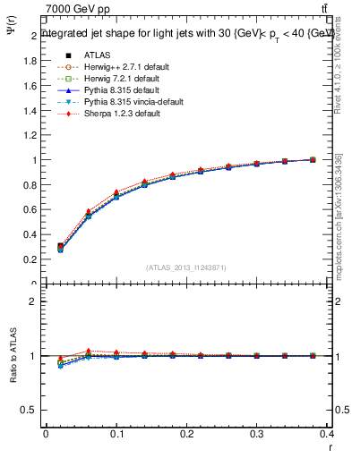 Plot of js_int in 7000 GeV pp collisions