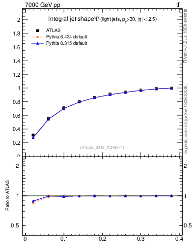 Plot of js_int in 7000 GeV pp collisions