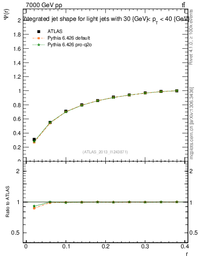 Plot of js_int in 7000 GeV pp collisions