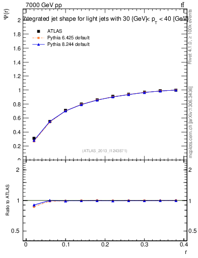 Plot of js_int in 7000 GeV pp collisions