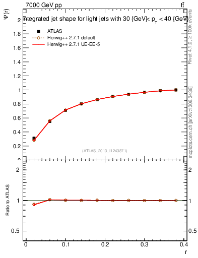 Plot of js_int in 7000 GeV pp collisions
