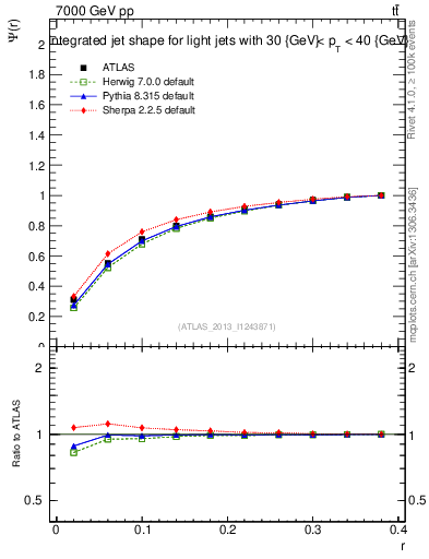 Plot of js_int in 7000 GeV pp collisions