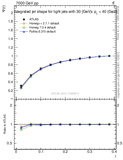 Plot of js_int in 7000 GeV pp collisions